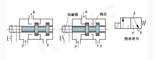 兩位三通電磁閥工作原理圖