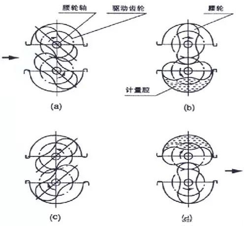 腰輪流量計工作原理圖